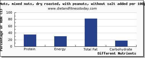 chart to show highest protein in mixed nuts per 100g